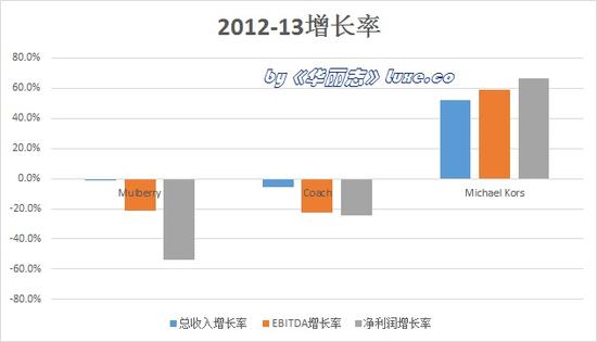 三大轻奢公司业绩大PK