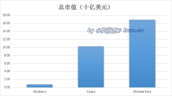 三大轻奢公司业绩大PK