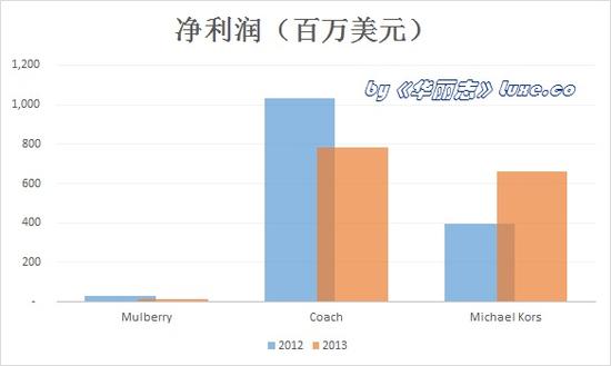 三大轻奢公司业绩大PK