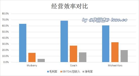 三大轻奢公司业绩大PK