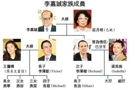李嘉诚家族成员