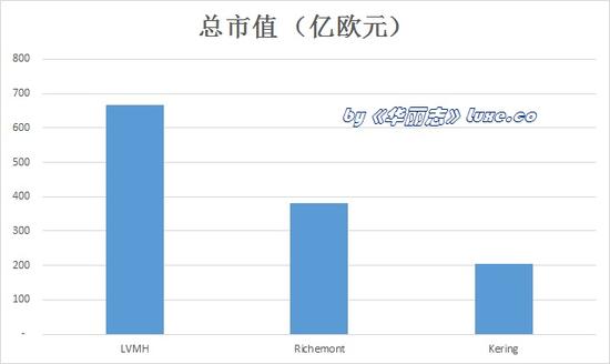 三大奢侈品集团究竟谁能称霸