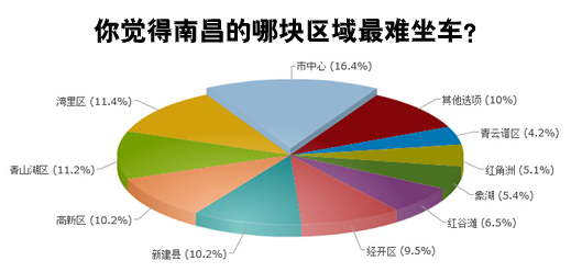 调查:南昌220路当选最堵公交 火车站黑车最严