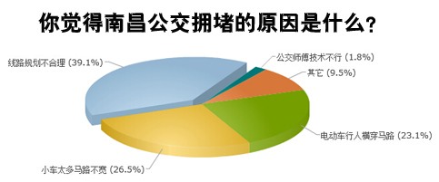 调查:南昌220路当选最堵公交 火车站黑车最严