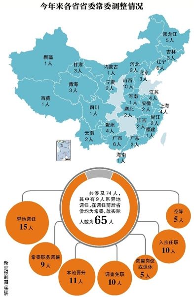 26省份调整常委异地调任15人