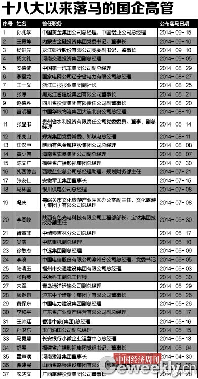 十八大以来落马的国企高管