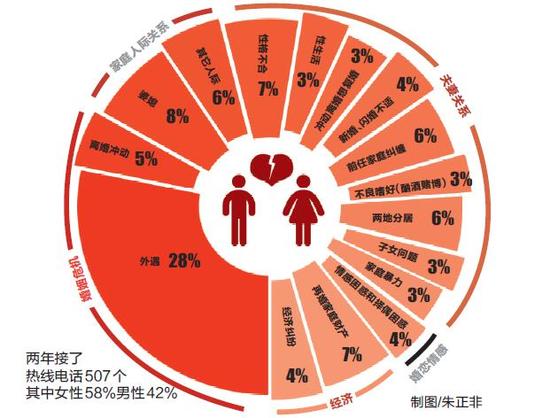 官方情感热线:近三成婚姻求助电话控诉婚外情