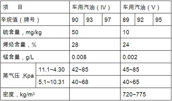 陕西10月起车用燃油实施国v标准硫含量降低80