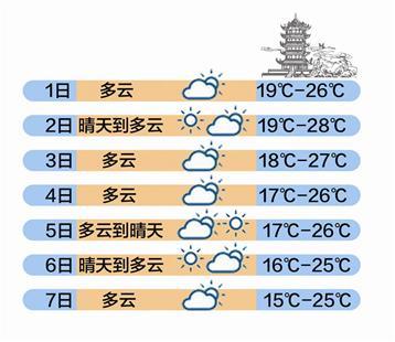 黄金周7天武汉天气