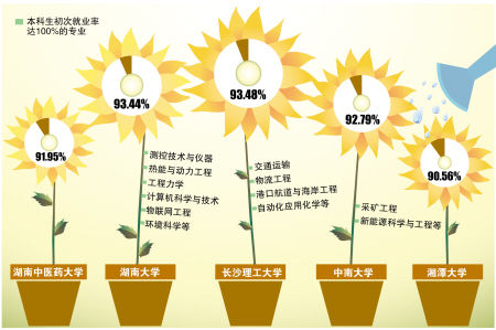 本科生就业率超90%的5所高校制图/王斌
