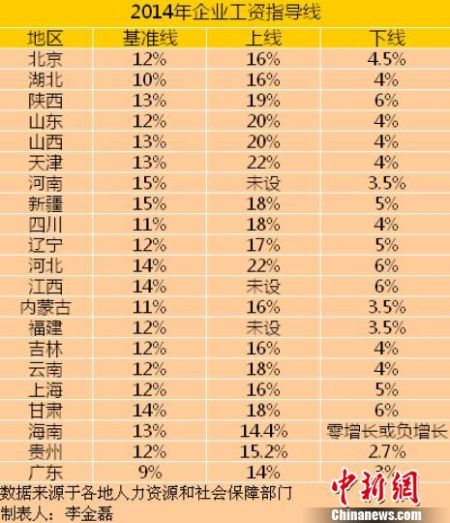 21省份2014年企业工资指导线。