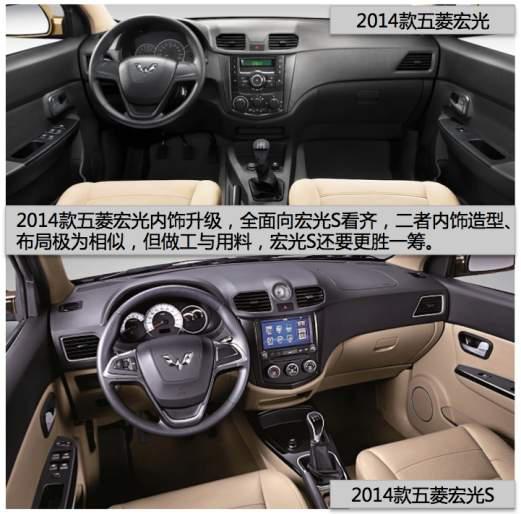2014款五菱宏光在内饰方面进行了全面升级,其中控台从造型设计、按键布局,空调及音响控制均与宏光S接近,另外,新车在储物空间方面也进行了多处优化。值得一提的是,五菱宏光1.2L、1.5L基本型,特别采用钢板弹簧非独立悬架、175/70 R14轮胎等更偏向商用,成本更低的配置,进一步满足不同消费者的多种需求。 宏光S更胜一筹 并新增两款低配车型