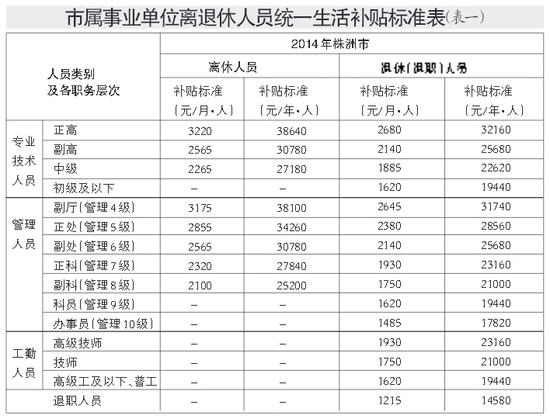 市属全额预算事业单位基础性绩效工资标准表