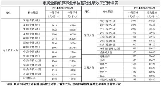 株洲调整事业单位绩效工资标准