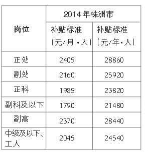 株洲调整事业单位绩效工资标准