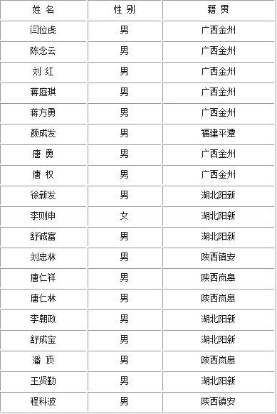 黄延高速扩能工程滑坡 19名遇难者中陕西籍5人