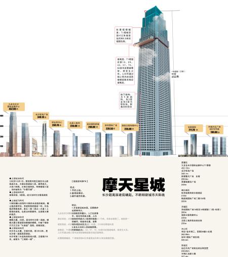 长沙已建和在建的超高层建筑达180多个