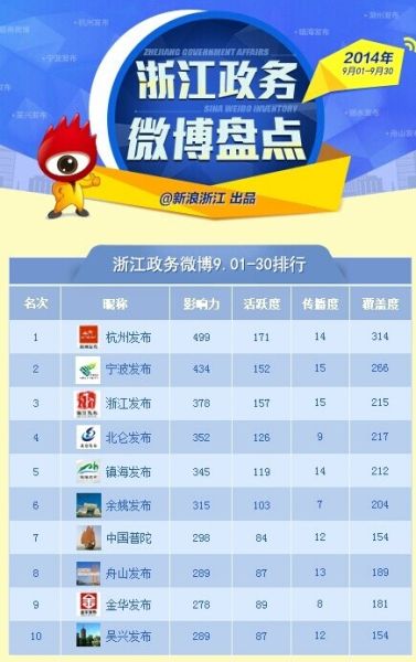 浙江政务微博9月排行榜公布 账号表现两极分明