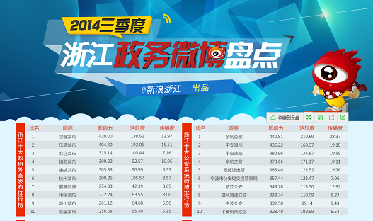 浙江省第三季度政务微博排行榜公布