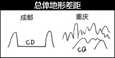 重庆与成都总体地形差距