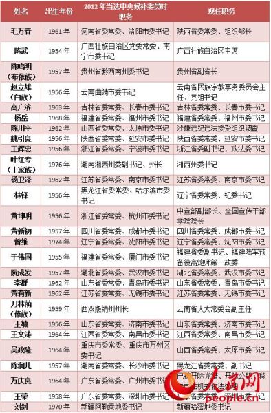 盘点中央候补委员中的书记市长:最年轻者为70