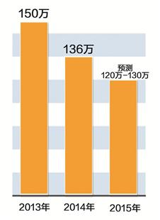 国考湖北报名人数下降 近七成考生扎堆三部门