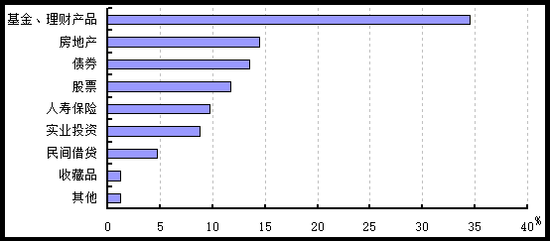 重庆居民房产投资重回前三 储蓄意愿不高