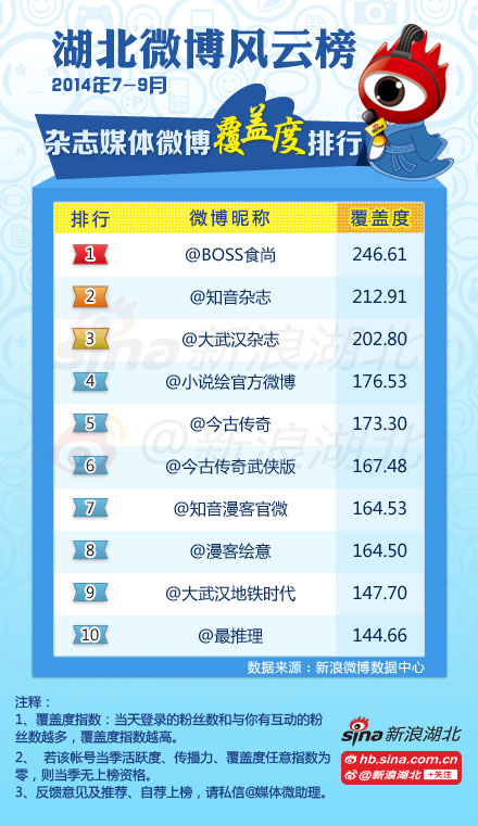 2014年7-9月#湖北媒体微博风云榜#杂志类媒体榜单(覆盖度)