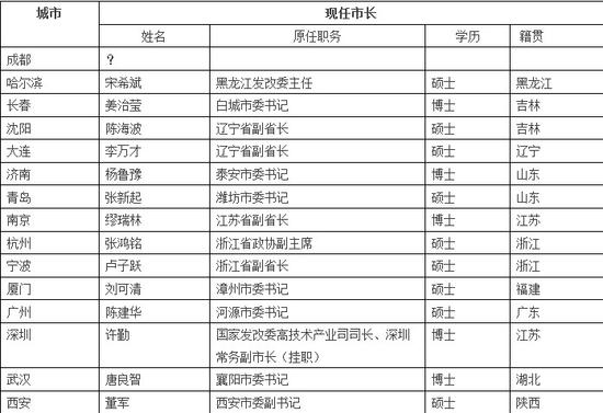 14位副省级市市长告诉你:成都新任市长就是他