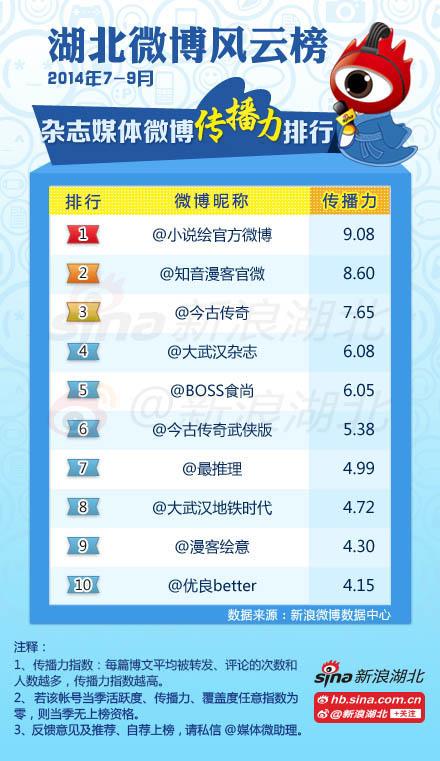 2014年7-9月#湖北媒体微博风云榜#杂志类媒体榜单(传播力)