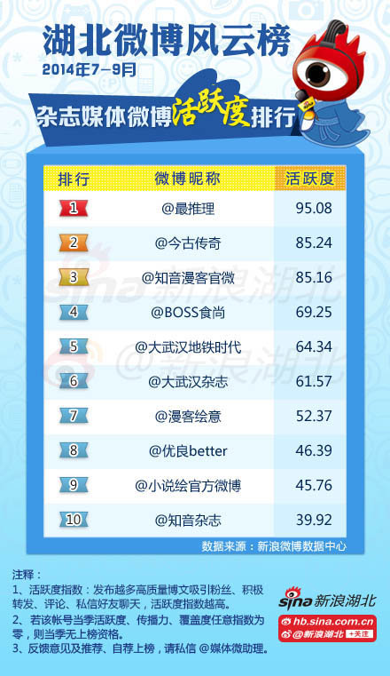 2014年7-9月#湖北媒体微博风云榜#杂志类媒体榜单(活跃度)