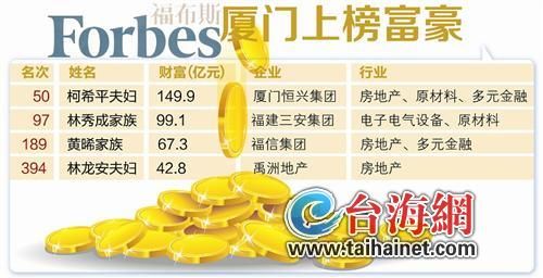 柯希平夫妇重回厦门首富