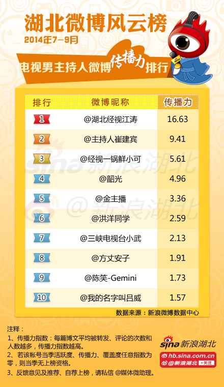 2014年第3季度#湖北媒体微博风云榜#电视男主持人榜单(传播力)