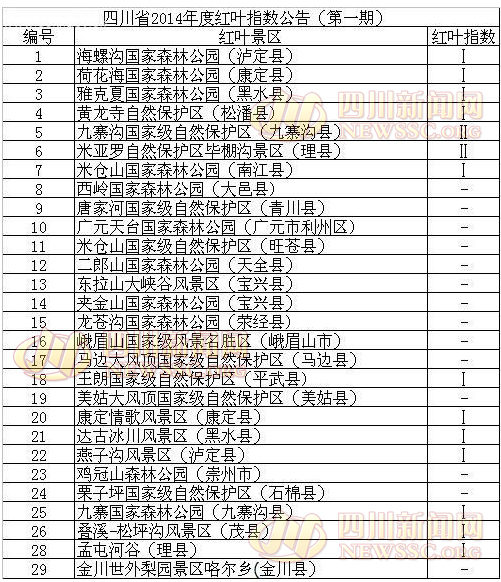 29个景区观赏红叶指数