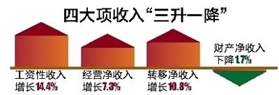 工资性收入增长最快为14.4%