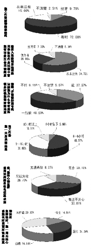 甬近8成职工工作受心情影响