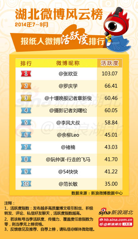 2014年7-9月#湖北媒体微博风云榜#报纸媒体人榜单(活跃度)