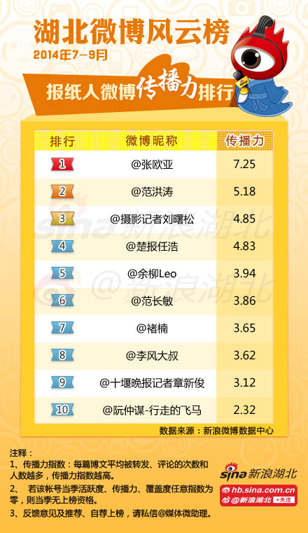 2014年7-9月#湖北媒体微博风云榜#报纸媒体人榜单(传播力)