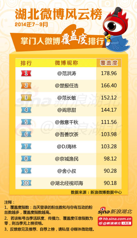 2014第3季度#湖北媒体微博风云榜#媒体掌门人榜单(覆盖度)