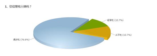 问题1、您经常吃火锅吗？