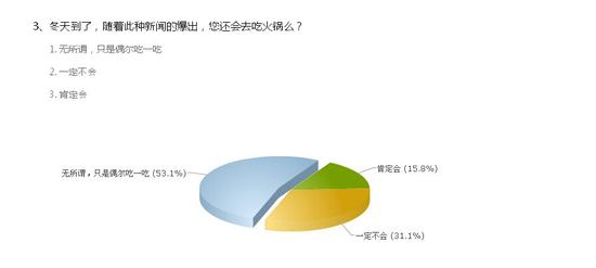 问题3：冬天到了，随着此种新闻的爆出，您还会去吃火锅么？