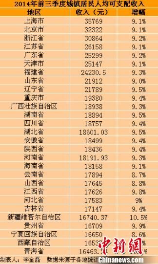 28省份前三季度城镇居民人均可支配收入