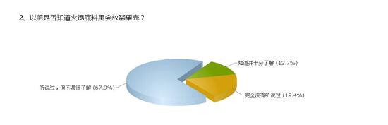 问题2：以前是否知道火锅底料里会放罂粟壳？