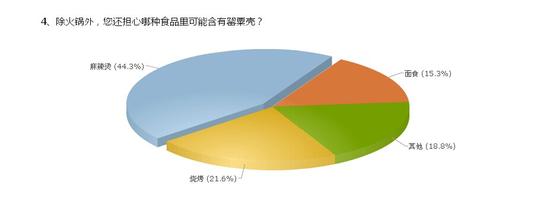 问题4：除火锅外，您还担心哪种食品里可能含有罂粟壳？