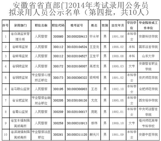 安徽省直部门考录公务员拟录用第四批名单