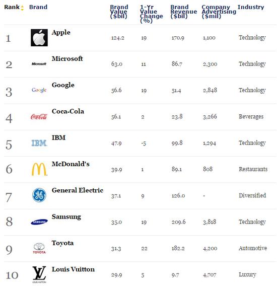 苹果、微软和谷歌包揽全球最具价值品牌榜单前三名