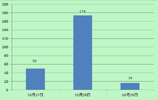 图1:“简阳女童猥亵案”的新浪微博热度统计图