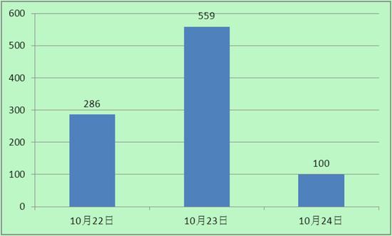 图1:“游街示众”百度平台热度统计图