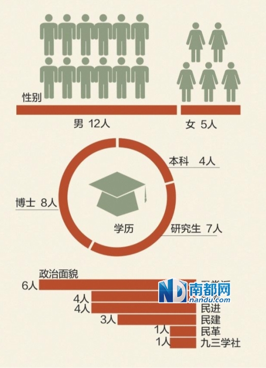 盘点深圳党外人士高官