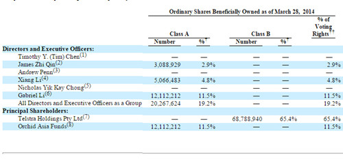 汽车之家李想半年抛售116万股:持股已不足4%